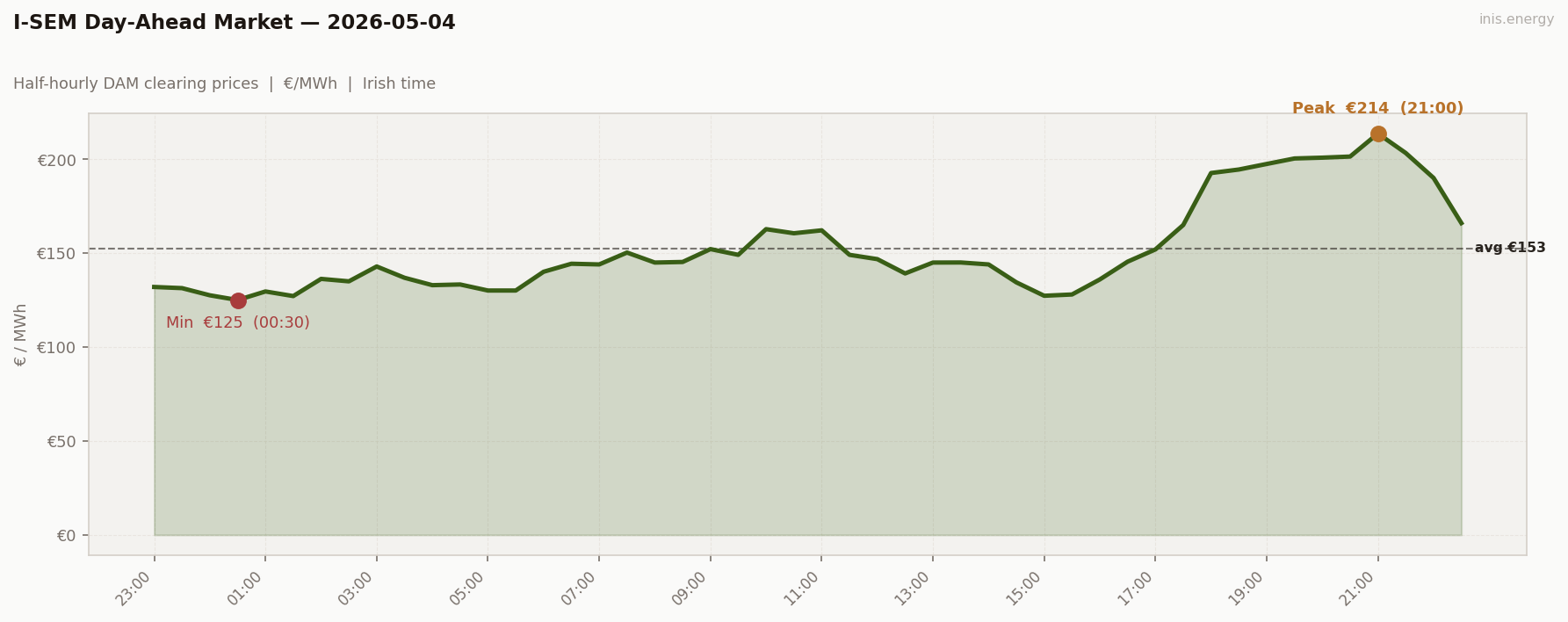 DAM Price Profile