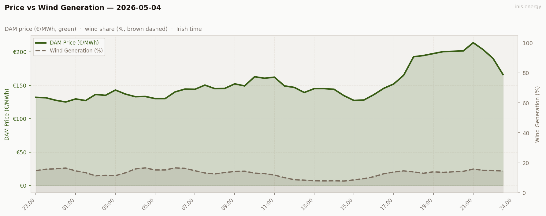 Price vs Wind Generation