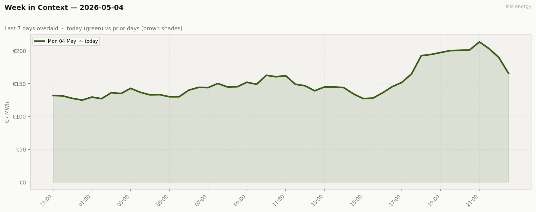 7-Day Price Comparison