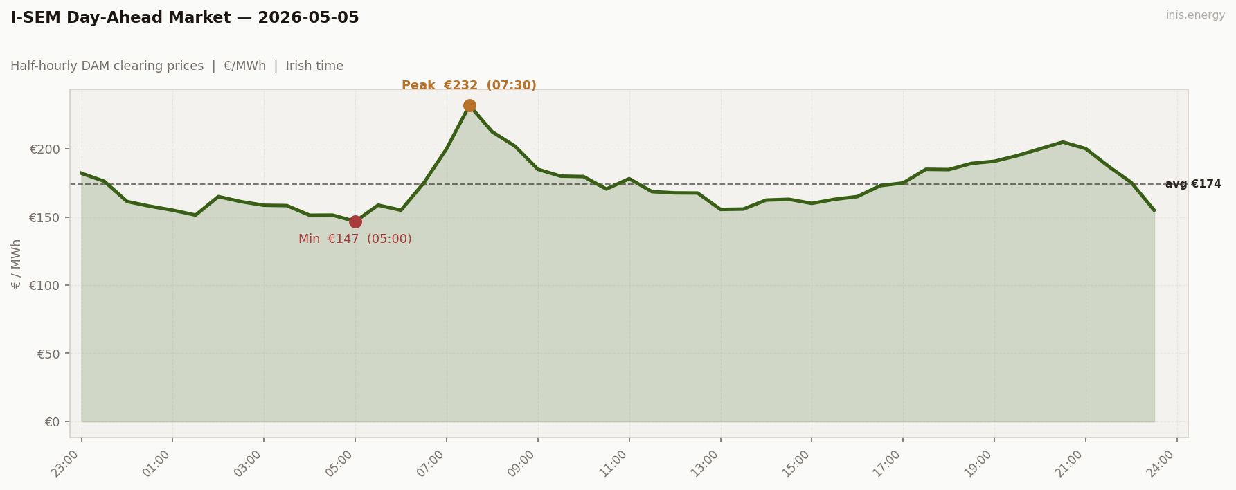 DAM Price Profile
