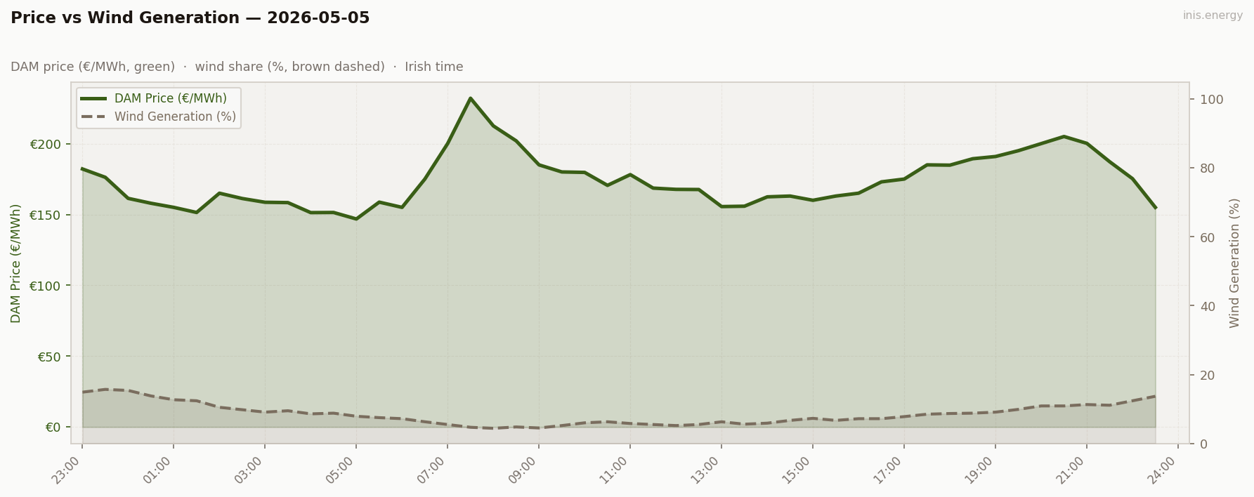 Price vs Wind Generation