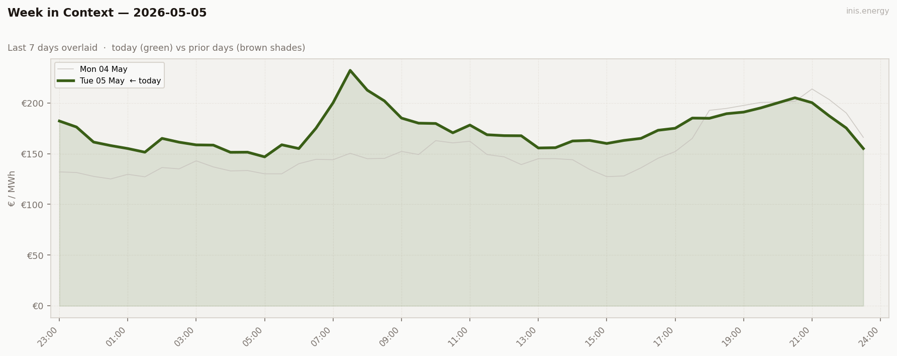 7-Day Price Comparison