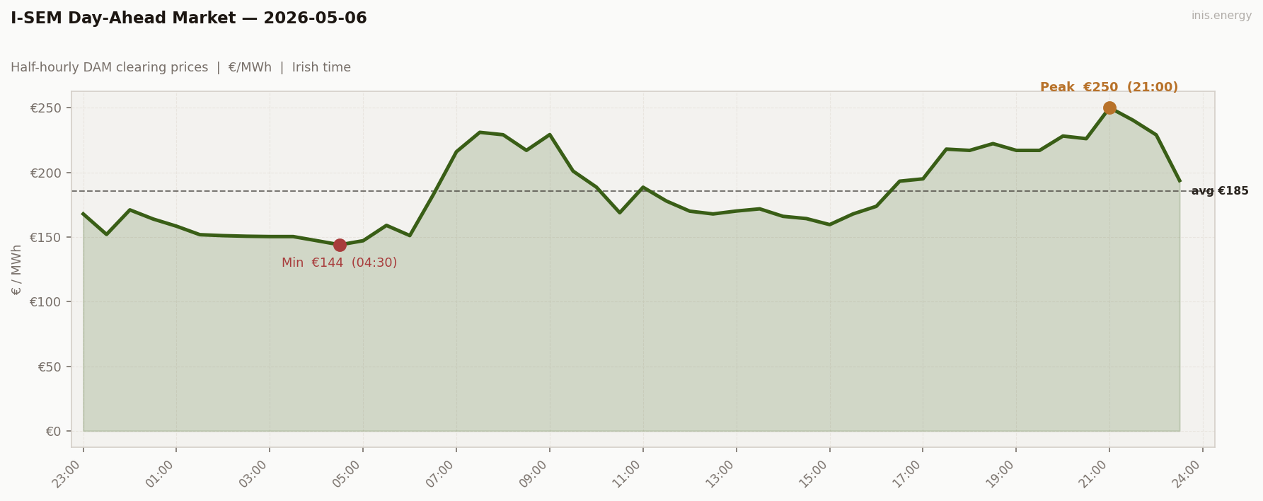 DAM Price Profile