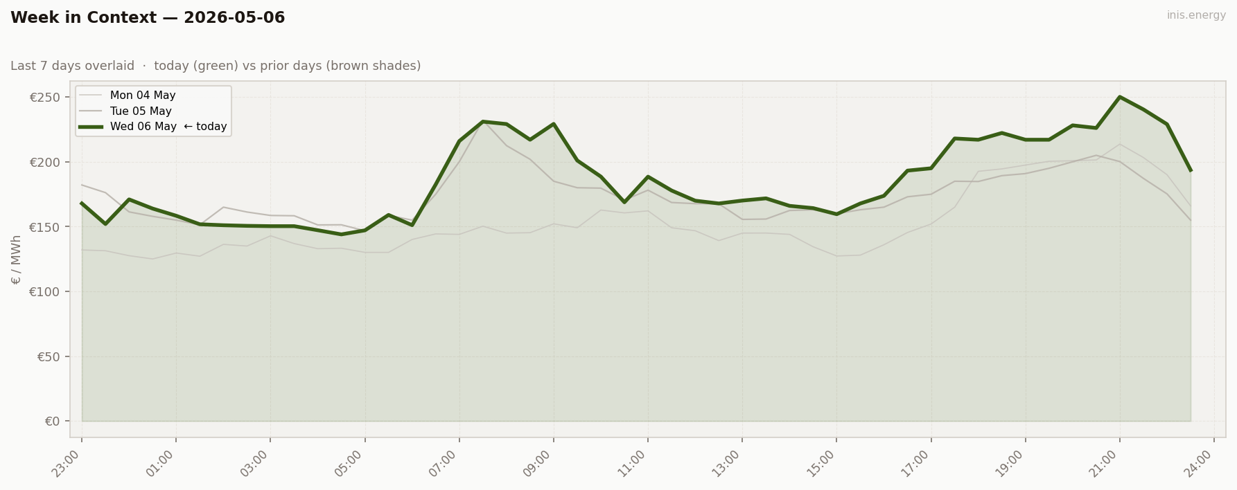 7-Day Price Comparison