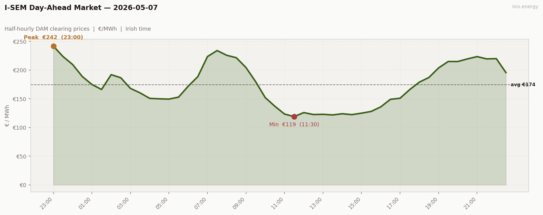 DAM Price Profile