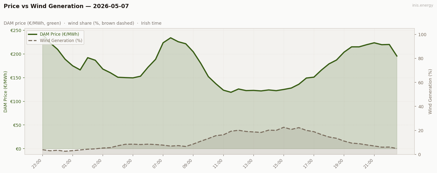 Price vs Wind Generation