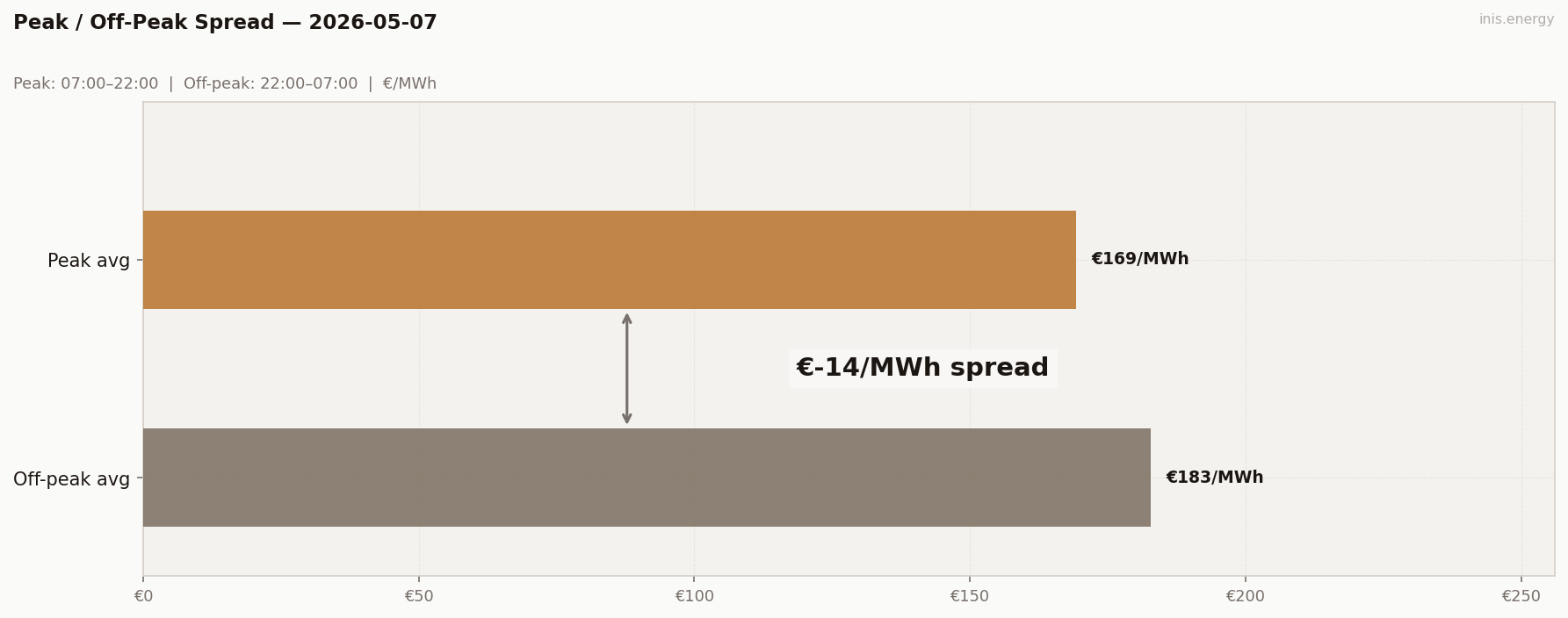 Peak / Off-Peak Spread