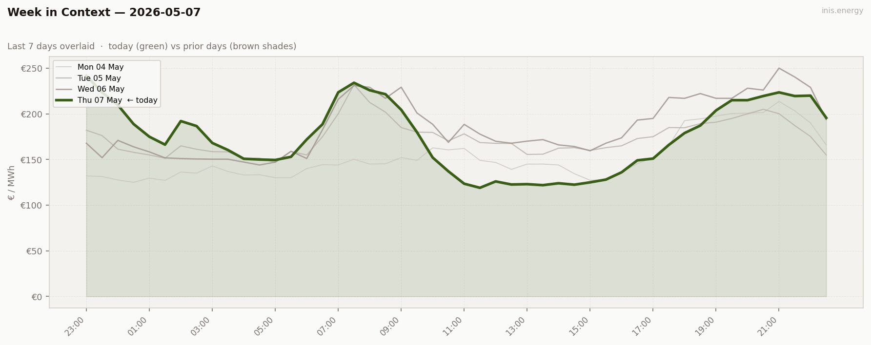 7-Day Price Comparison