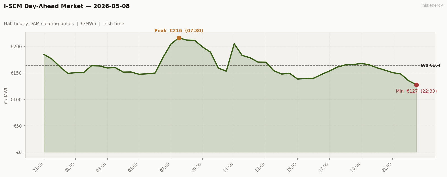 DAM Price Profile