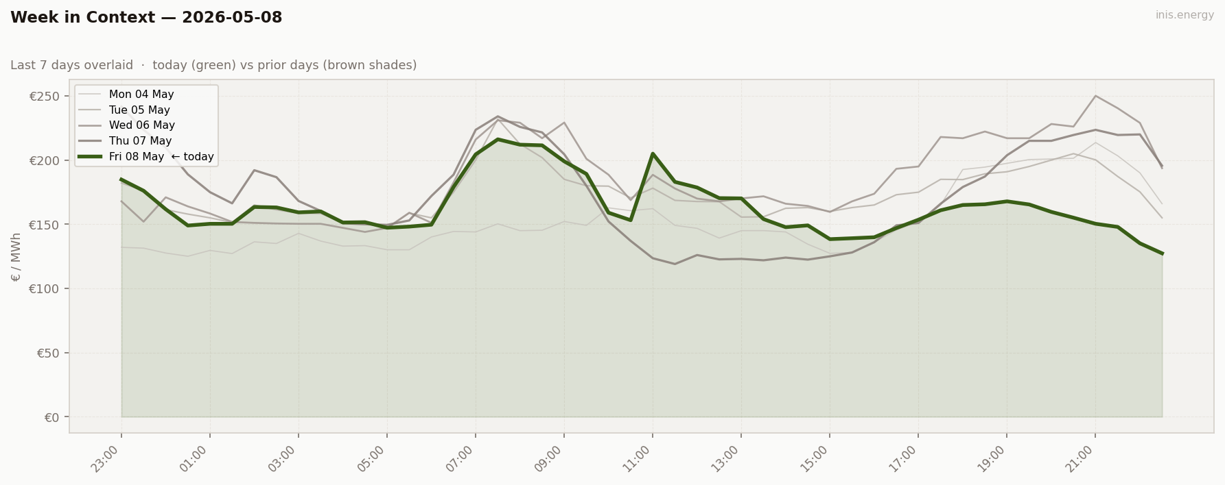 7-Day Price Comparison