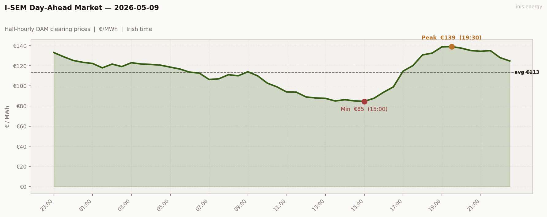DAM Price Profile