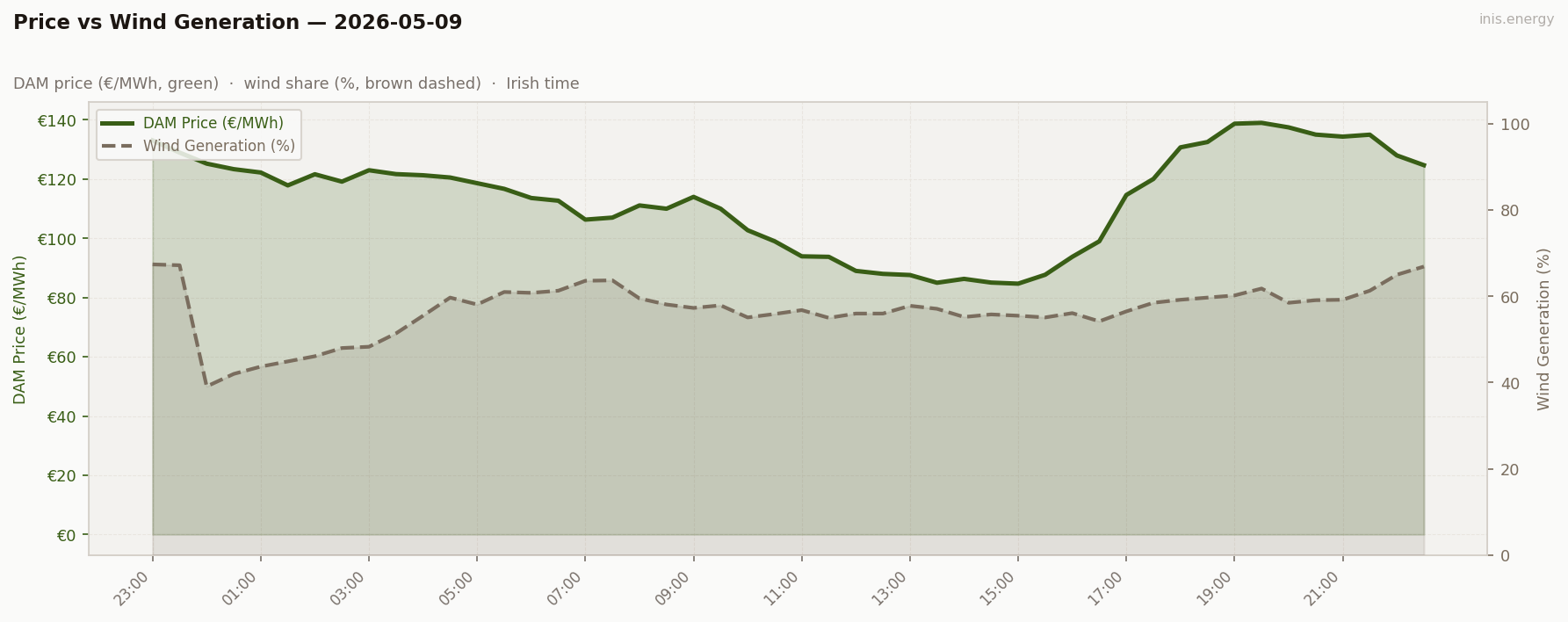 Price vs Wind Generation
