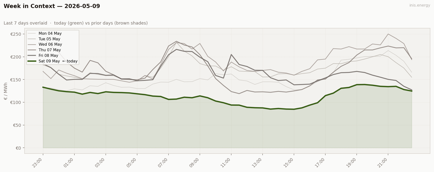 7-Day Price Comparison