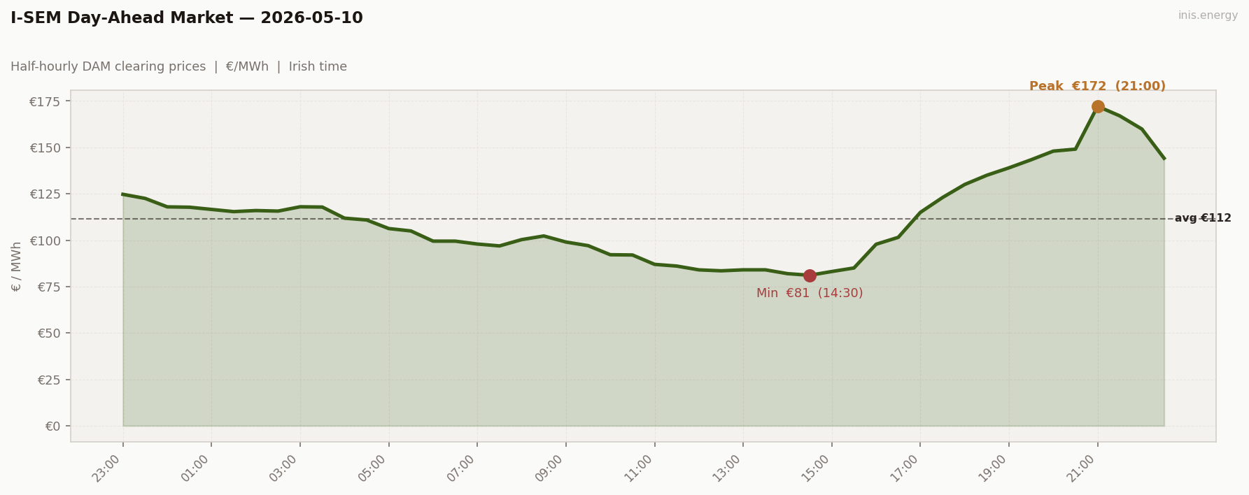 DAM Price Profile