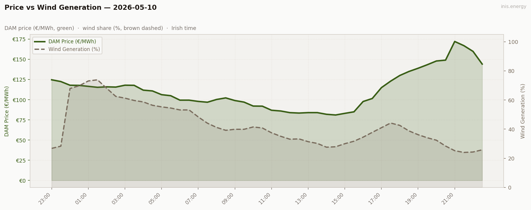 Price vs Wind Generation