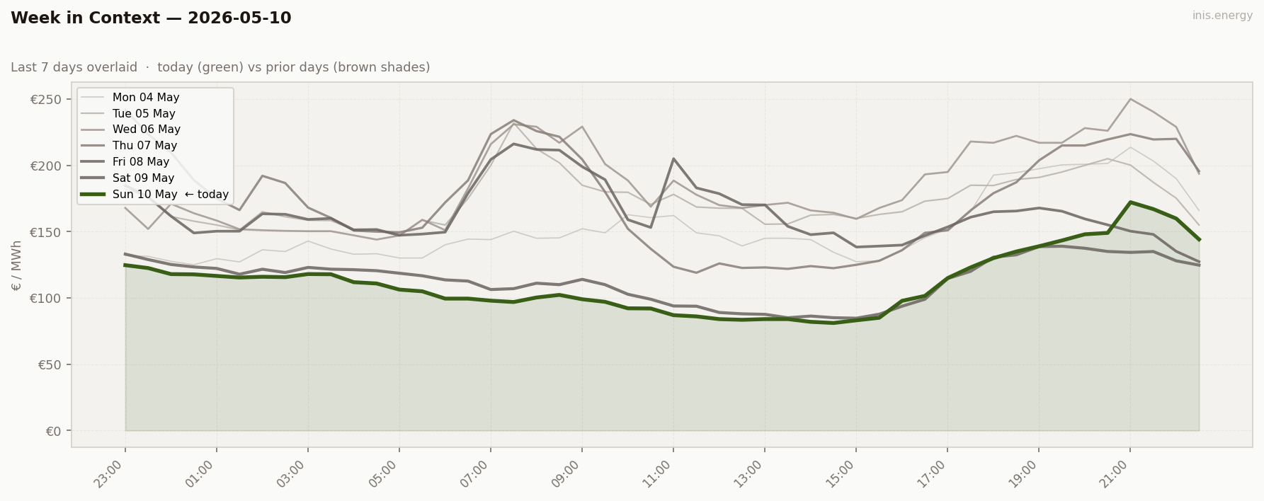 7-Day Price Comparison