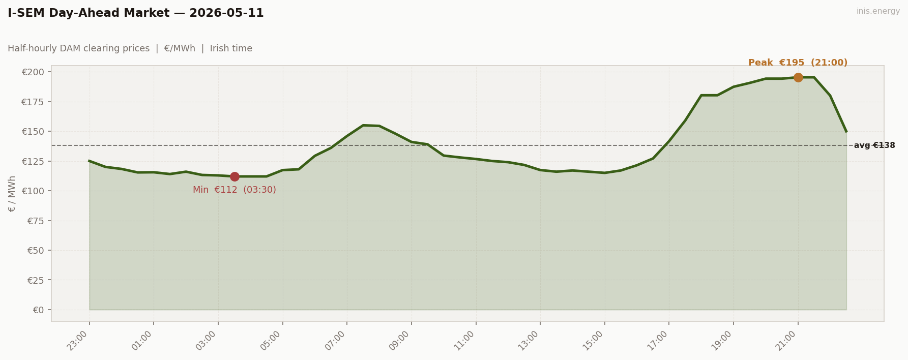 DAM Price Profile