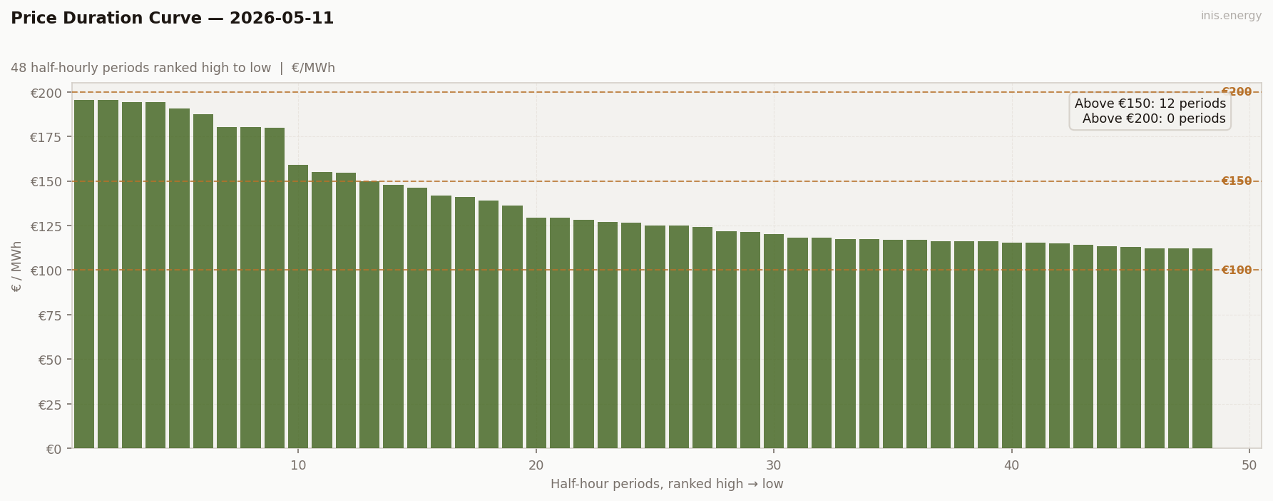 Price Duration Curve