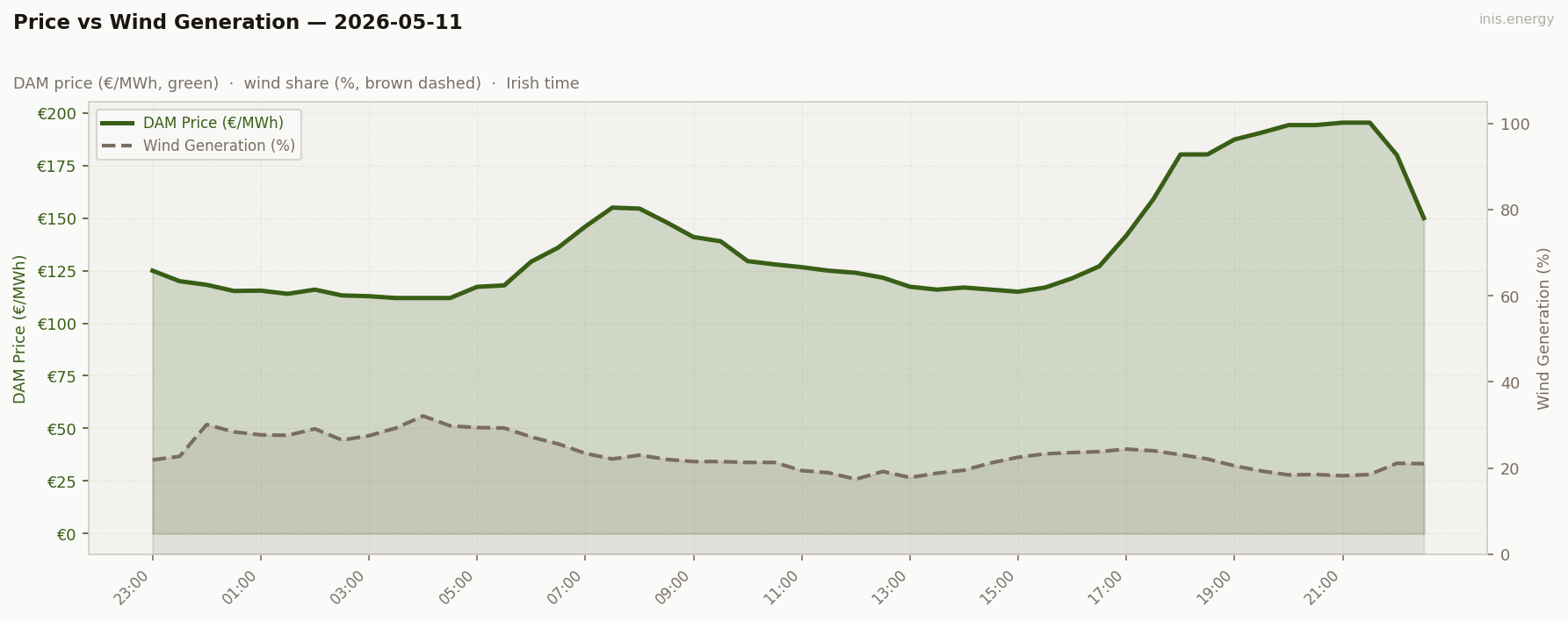 Price vs Wind Generation