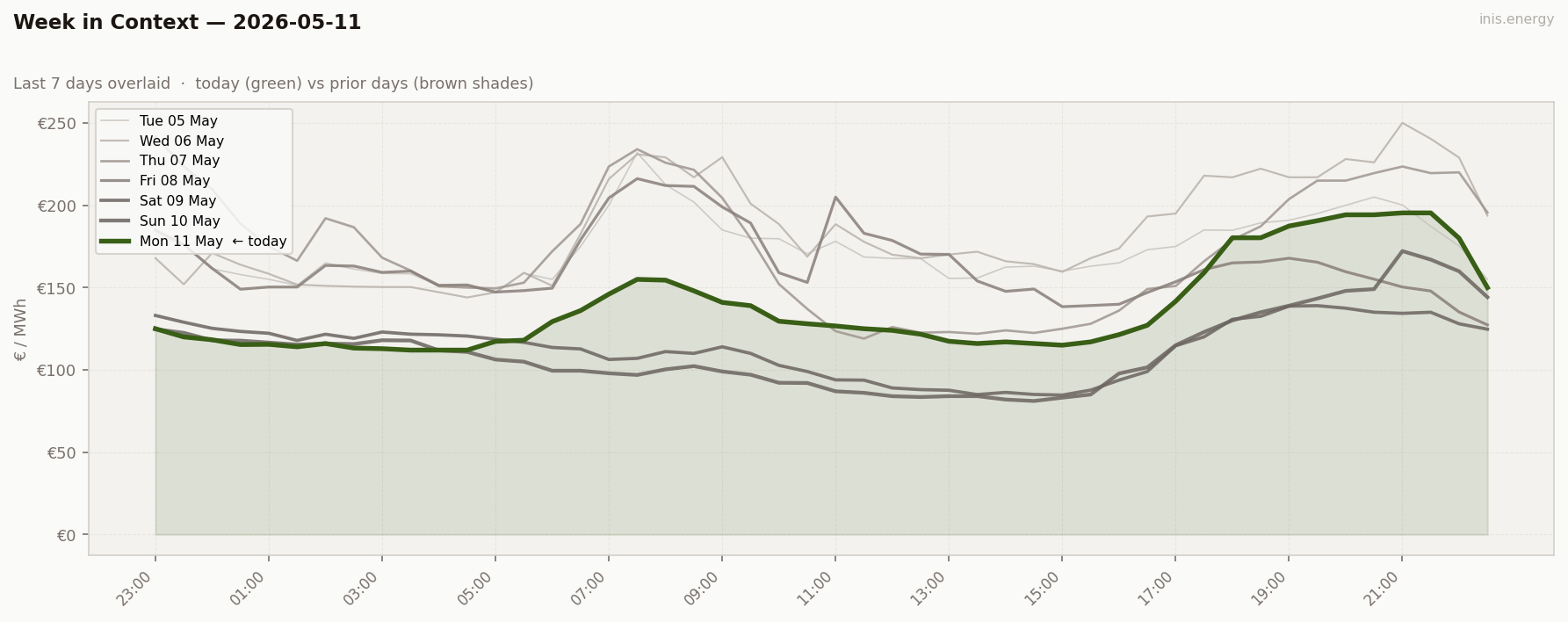7-Day Price Comparison