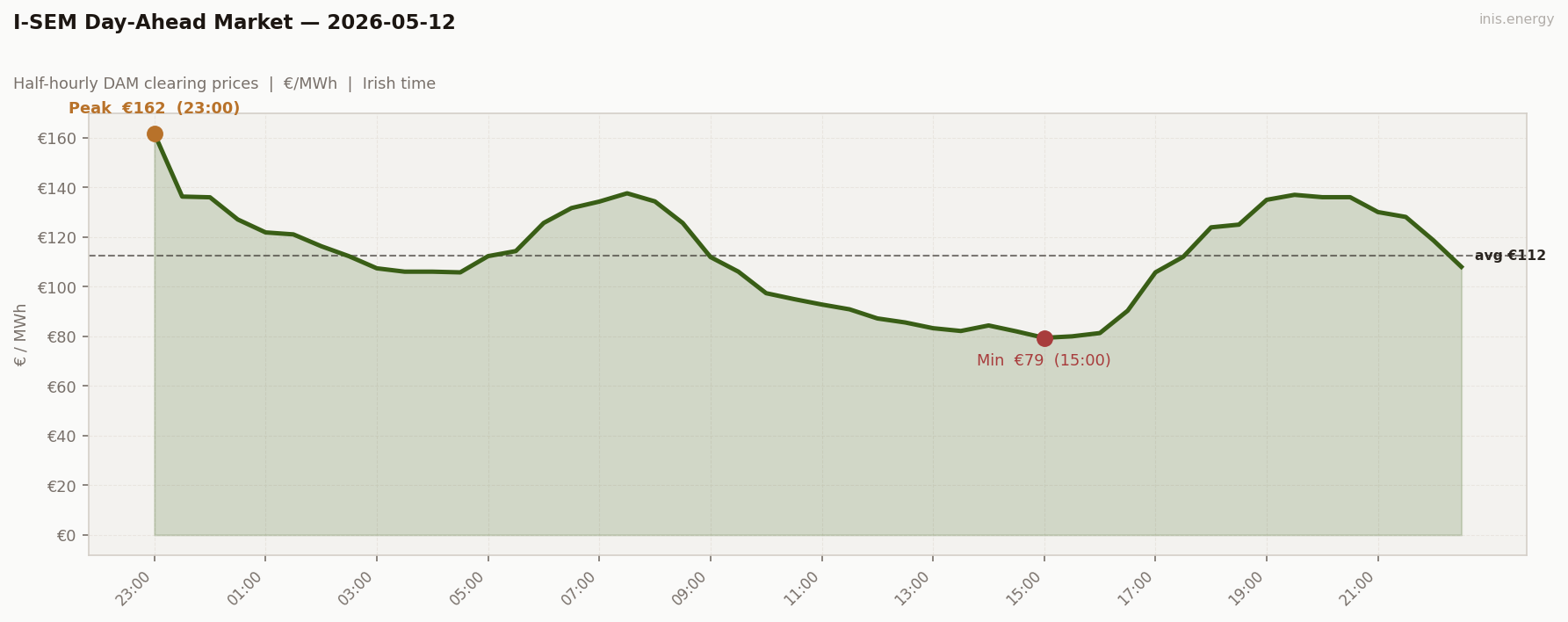 DAM Price Profile