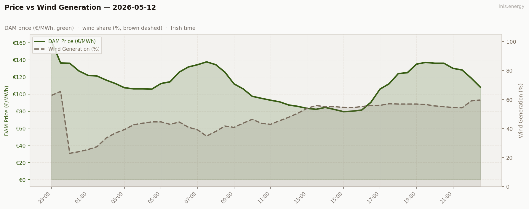 Price vs Wind Generation