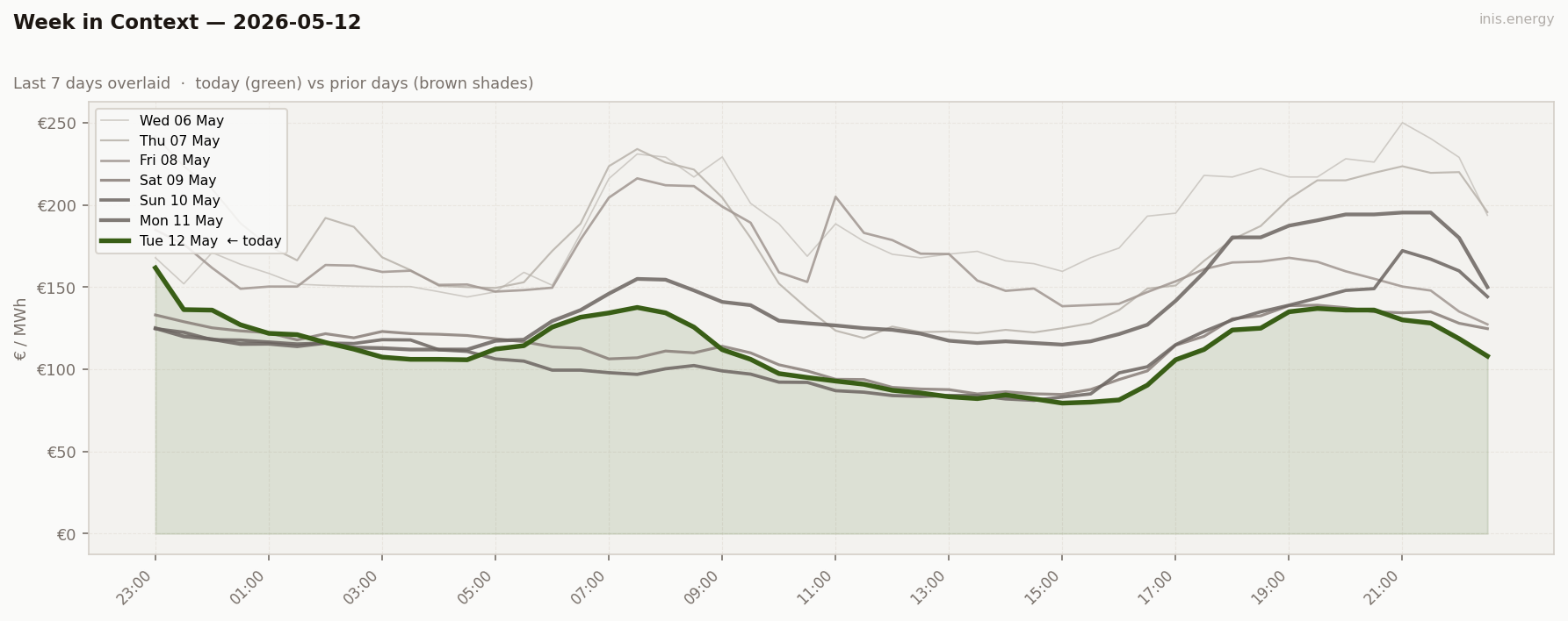 7-Day Price Comparison