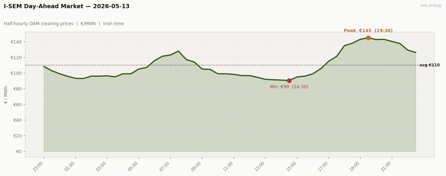 DAM Price Profile