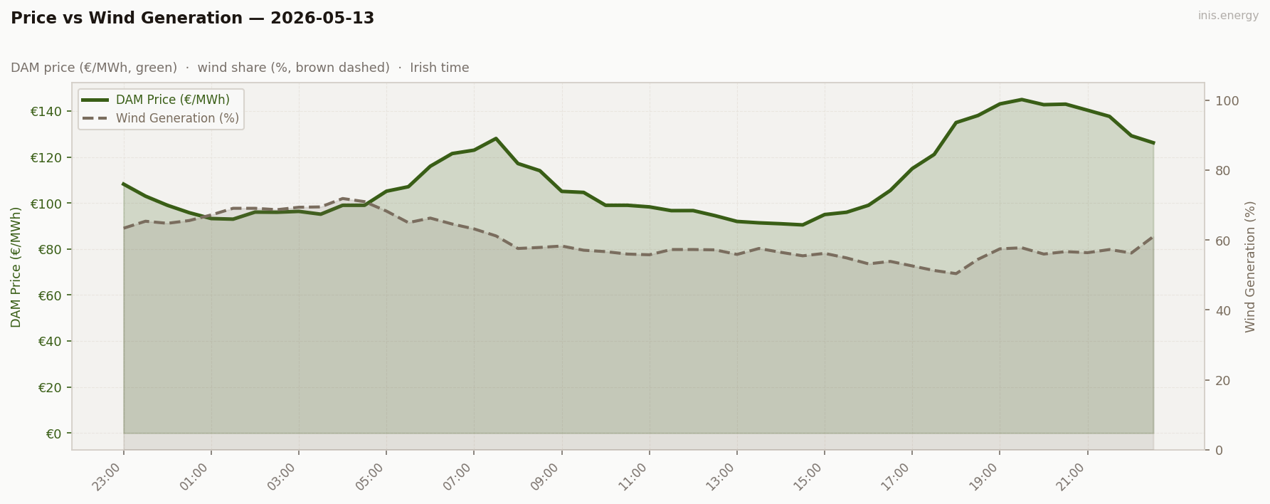 Price vs Wind Generation