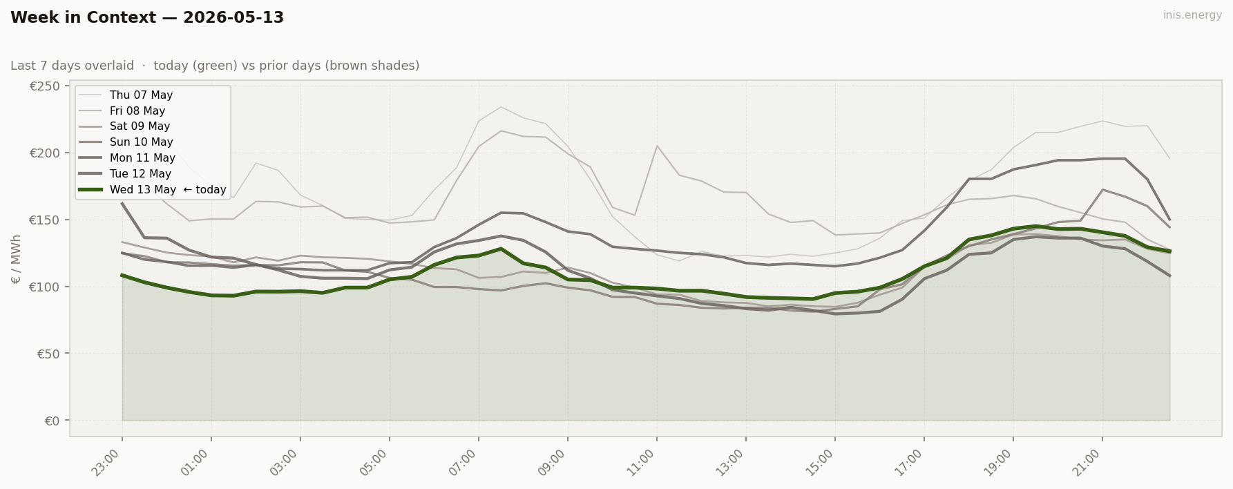 7-Day Price Comparison