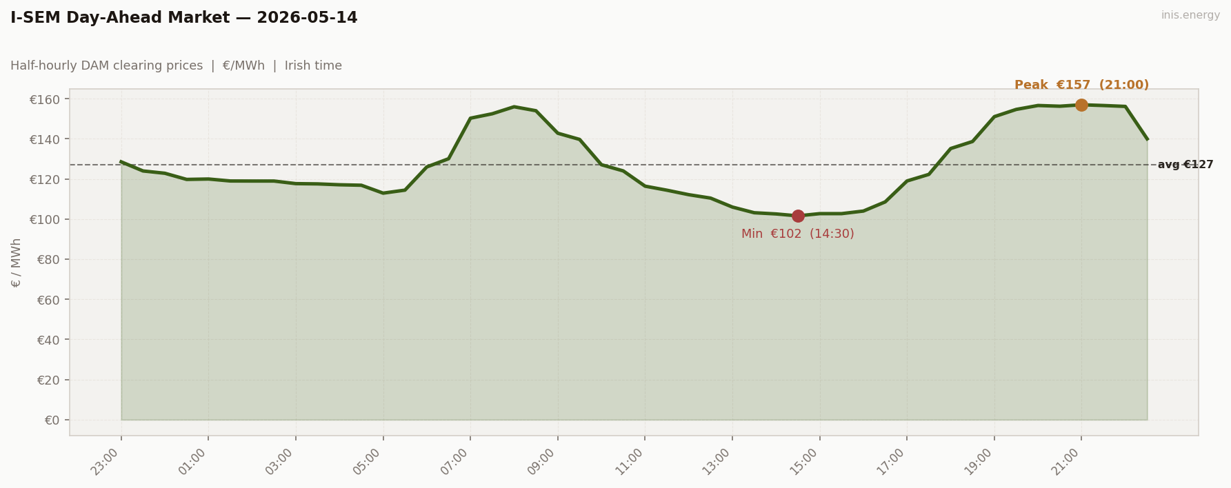 DAM Price Profile