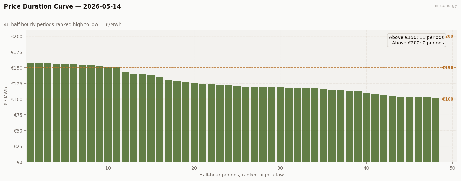 Price Duration Curve