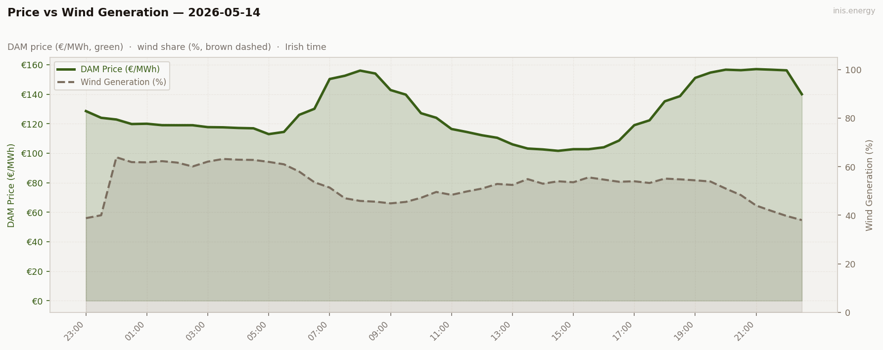 Price vs Wind Generation