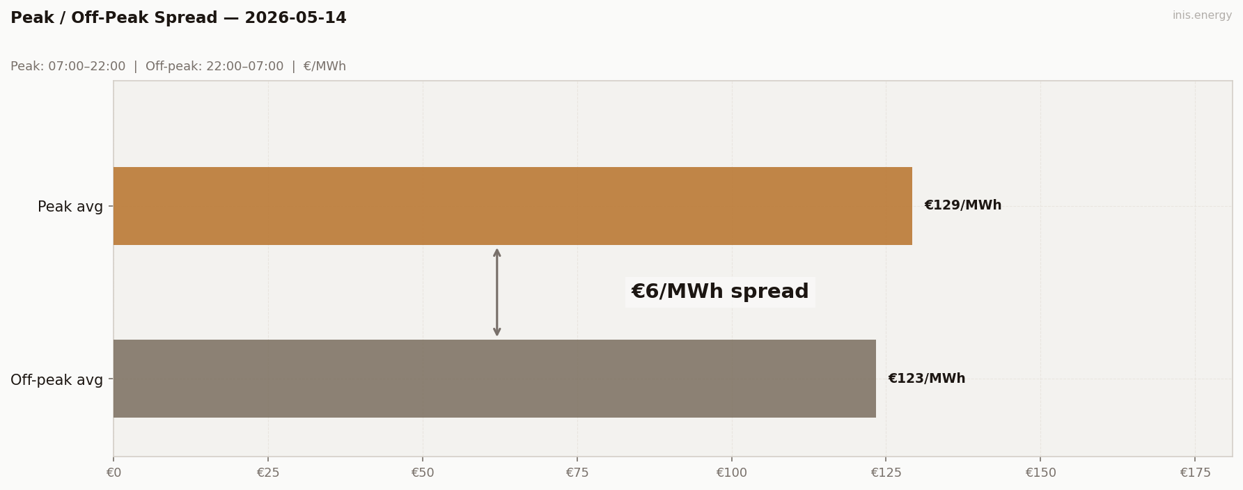 Peak / Off-Peak Spread