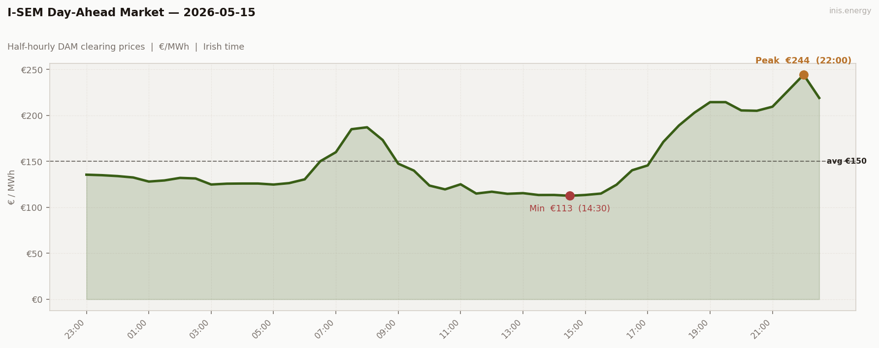 DAM Price Profile