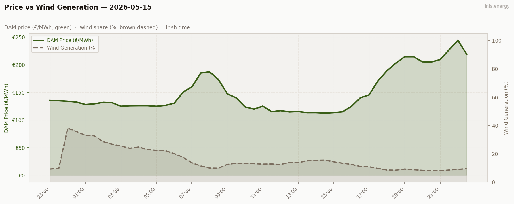 Price vs Wind Generation