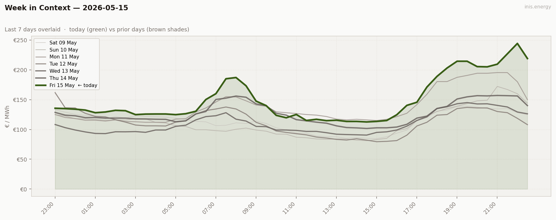 7-Day Price Comparison