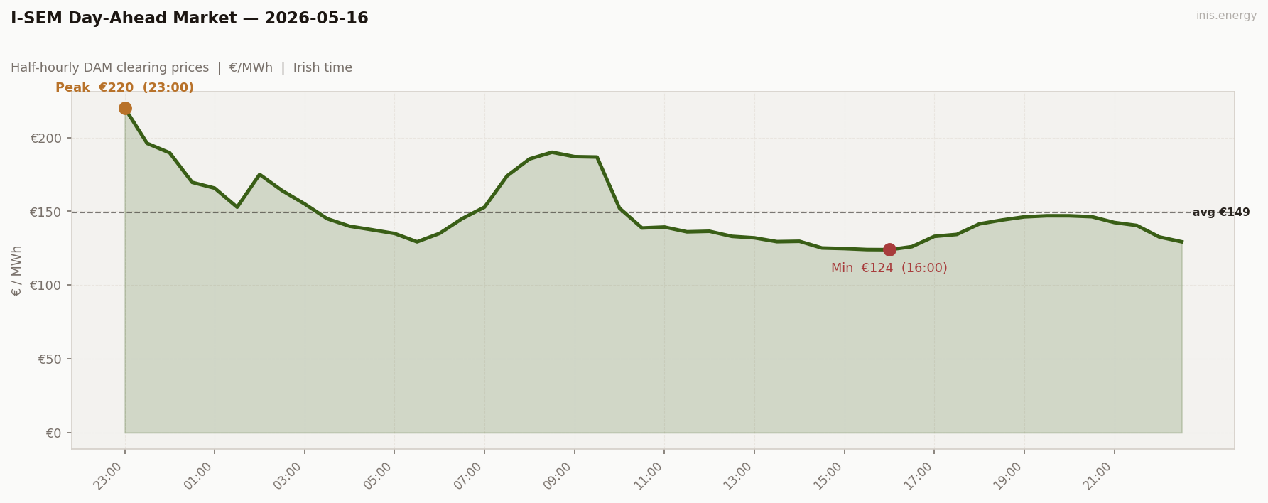 DAM Price Profile