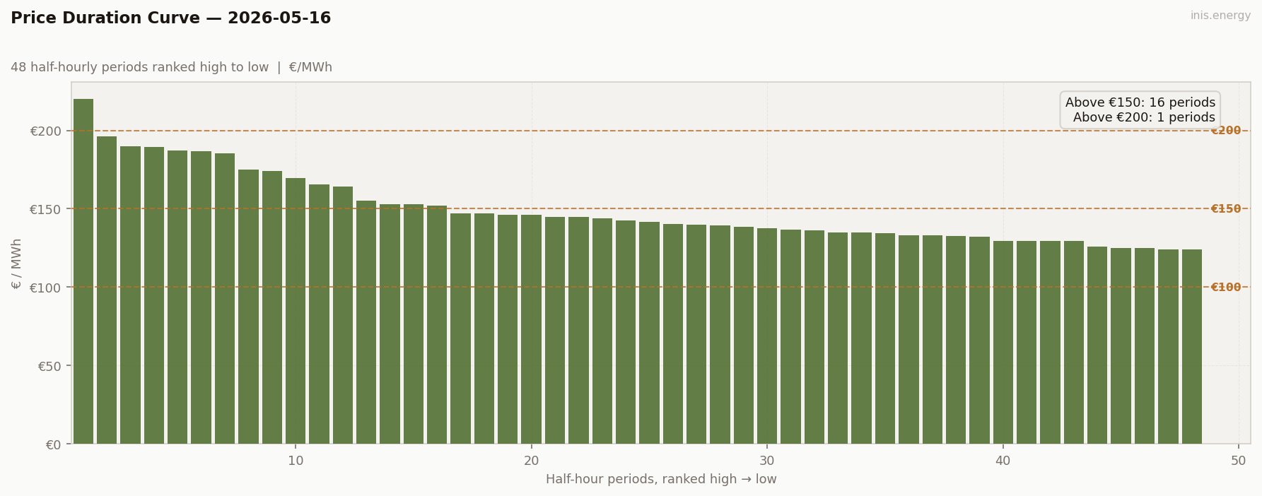 Price Duration Curve