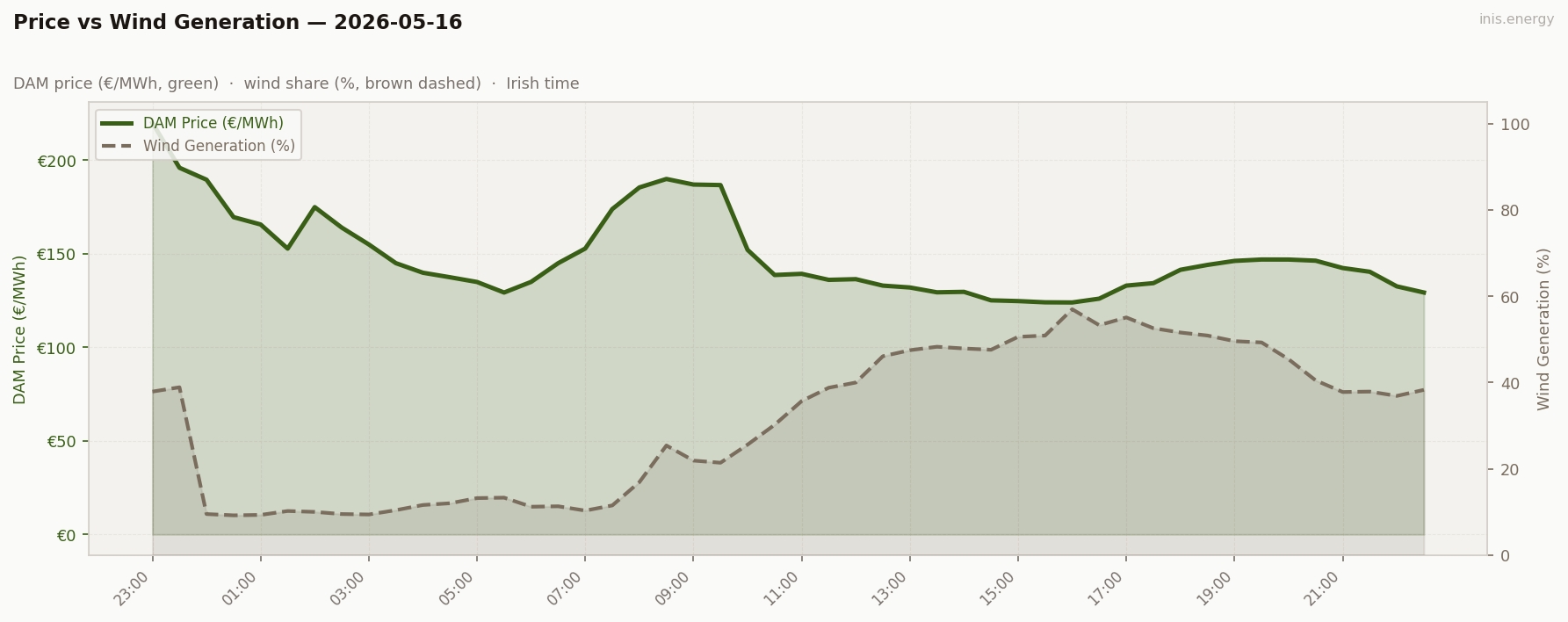 Price vs Wind Generation