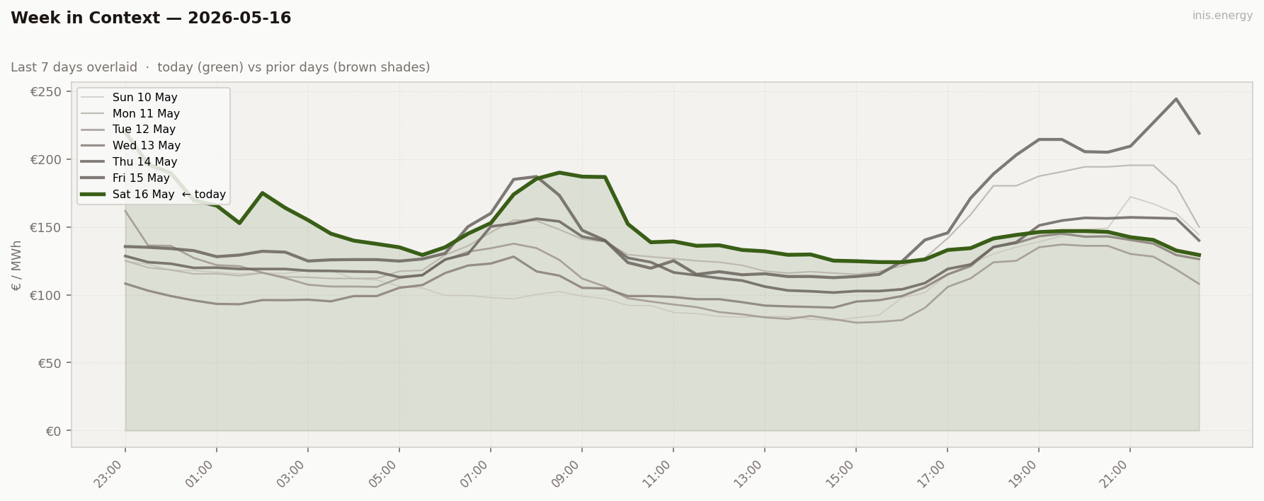 7-Day Price Comparison