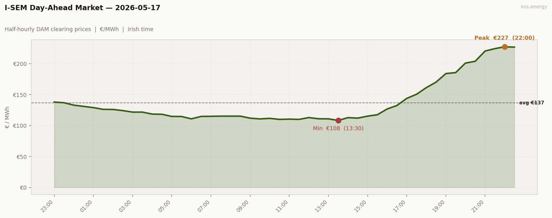 DAM Price Profile