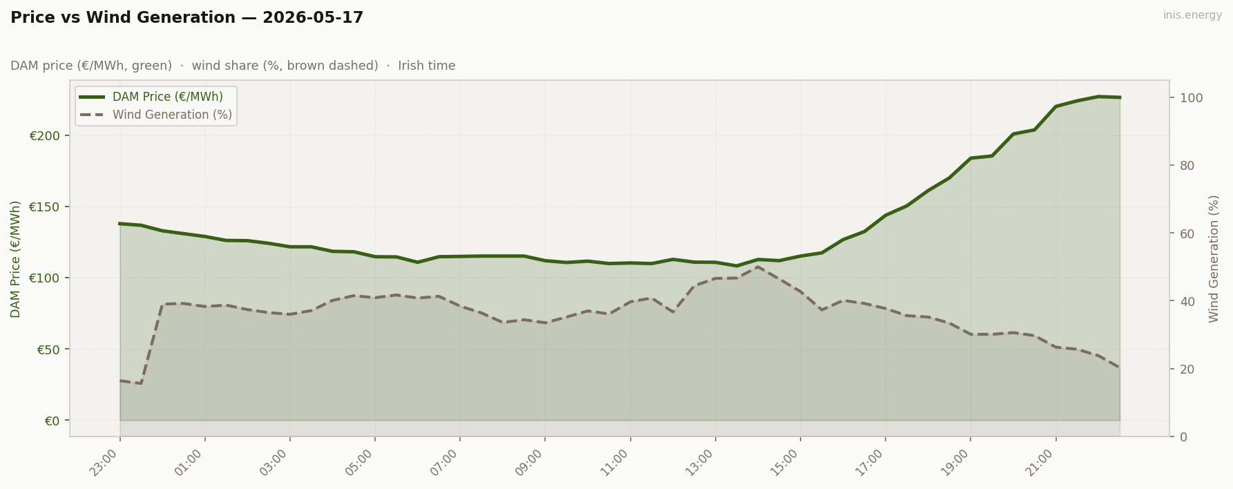 Price vs Wind Generation