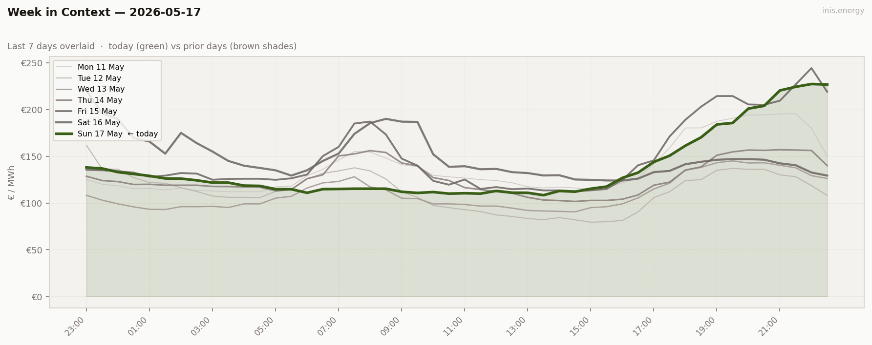 7-Day Price Comparison