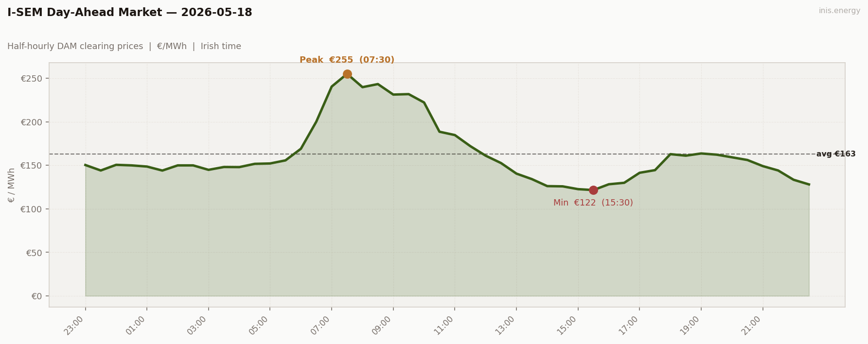 DAM Price Profile