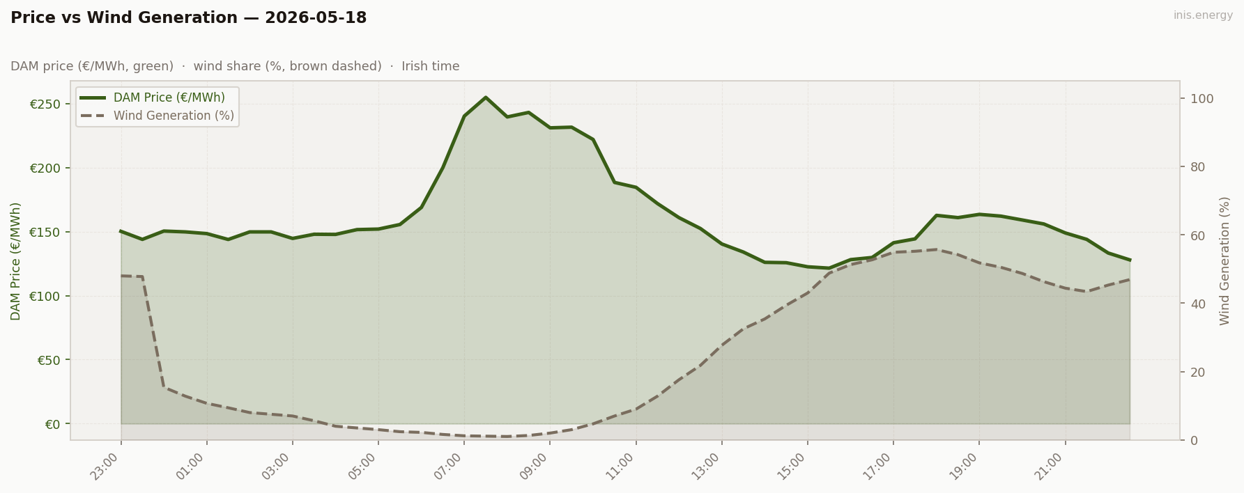 Price vs Wind Generation