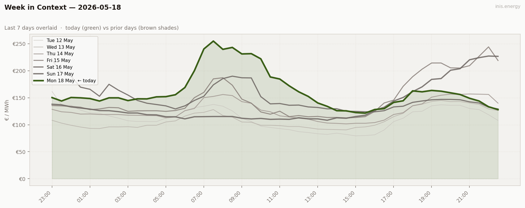 7-Day Price Comparison