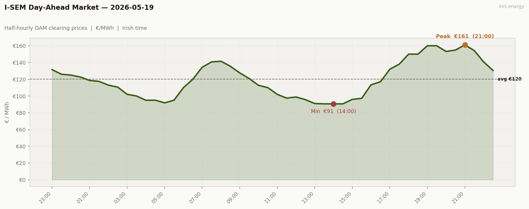 DAM Price Profile