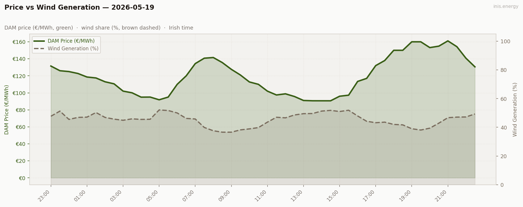 Price vs Wind Generation