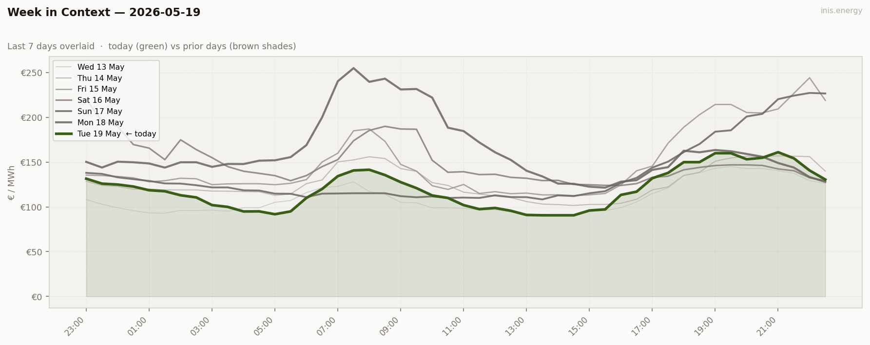 7-Day Price Comparison